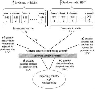 Will the development of smart agriculture improve food safety in international markets? A theoretical approach